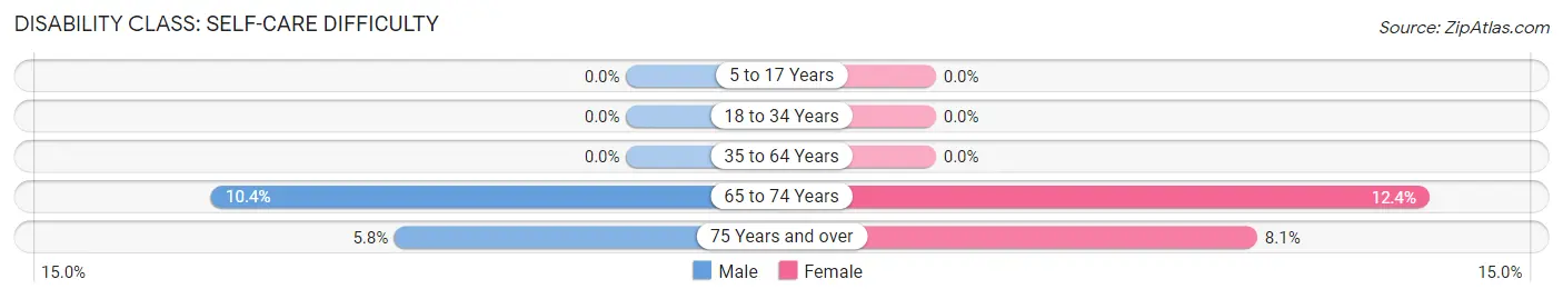 Disability in Bloomfield: <span>Self-Care Difficulty</span>