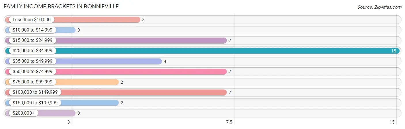 Family Income Brackets in Bonnieville