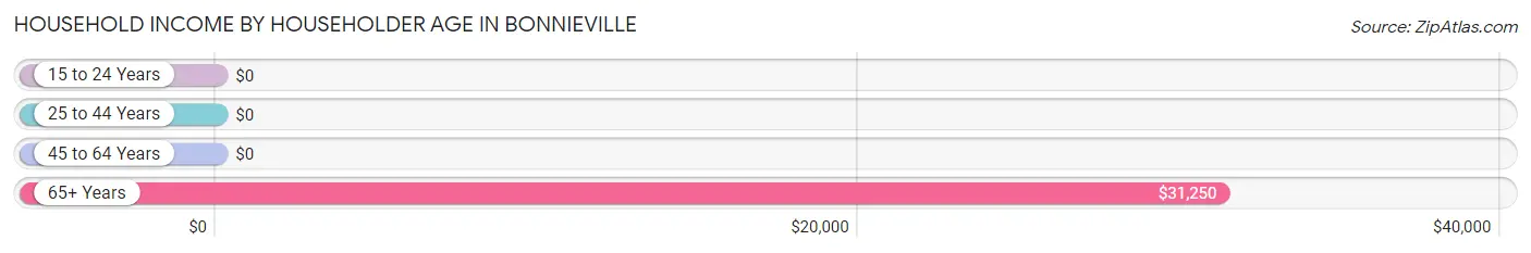 Household Income by Householder Age in Bonnieville