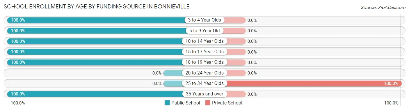 School Enrollment by Age by Funding Source in Bonnieville