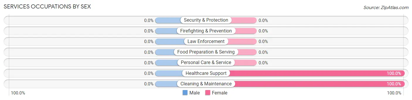 Services Occupations by Sex in Bonnieville