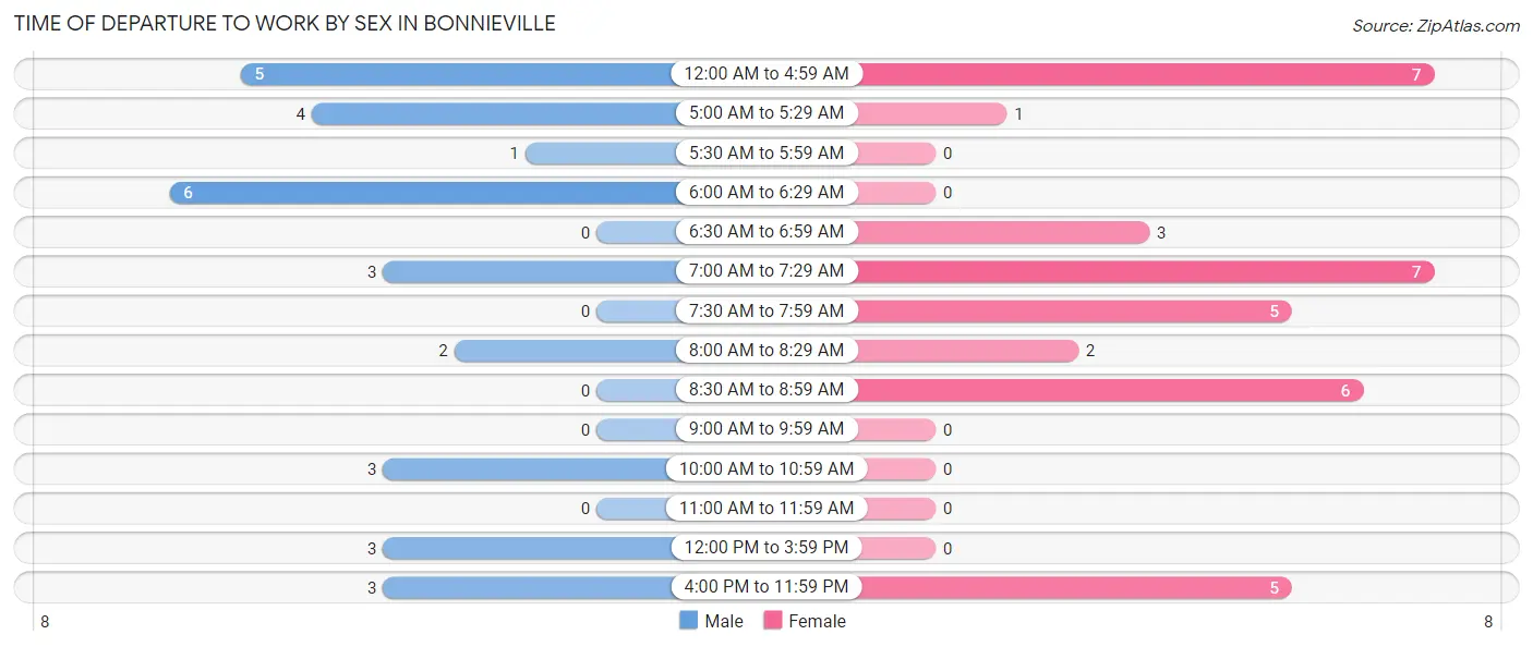 Time of Departure to Work by Sex in Bonnieville