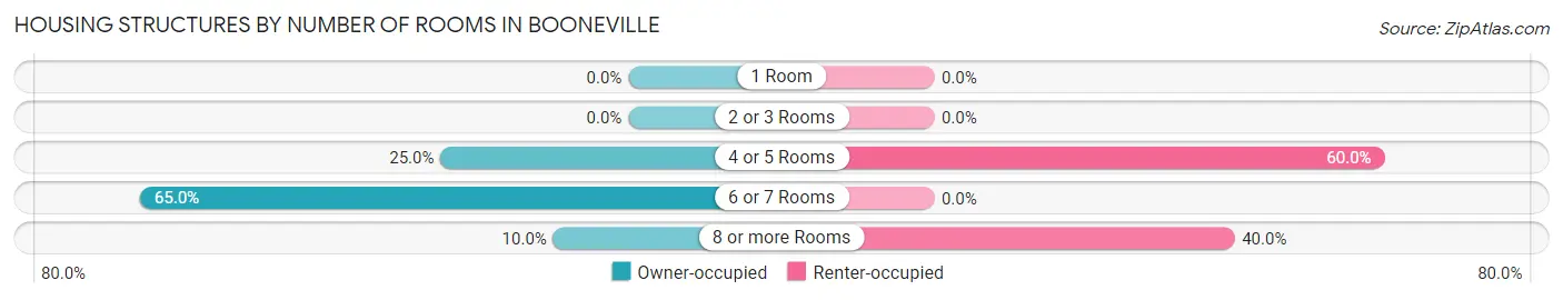 Housing Structures by Number of Rooms in Booneville