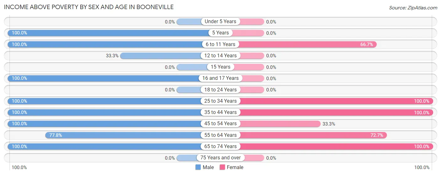 Income Above Poverty by Sex and Age in Booneville