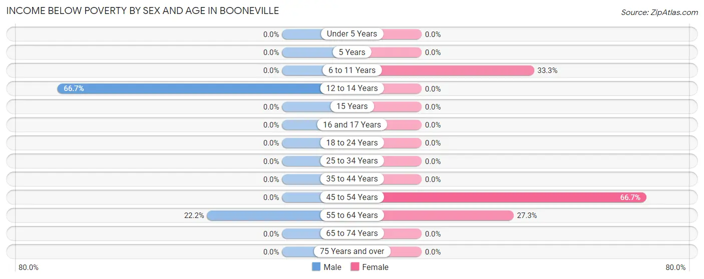Income Below Poverty by Sex and Age in Booneville
