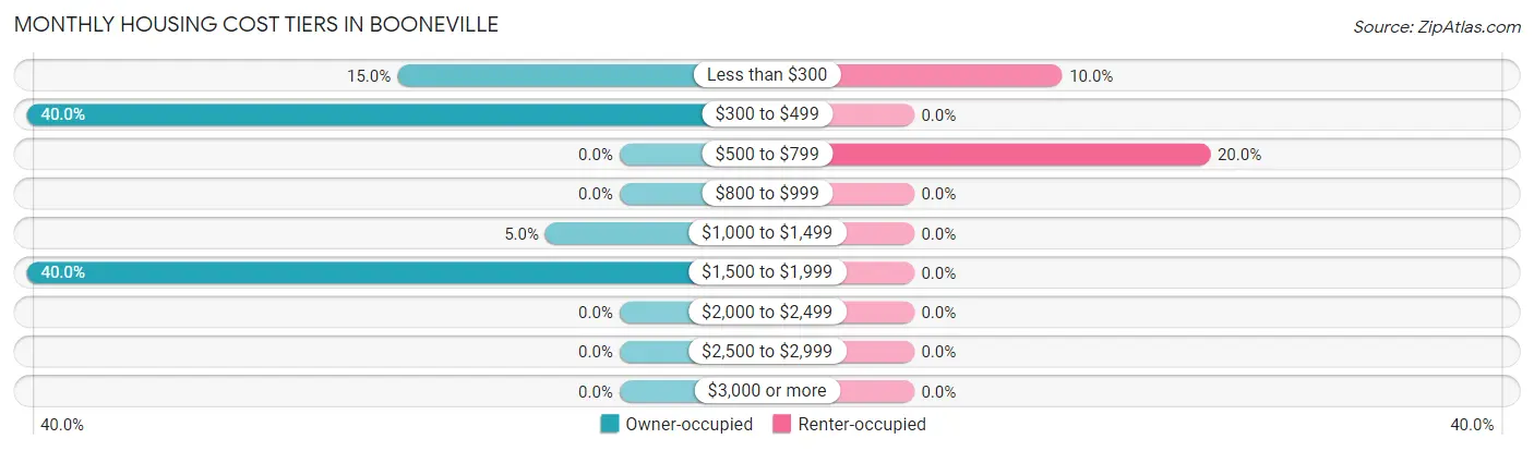 Monthly Housing Cost Tiers in Booneville