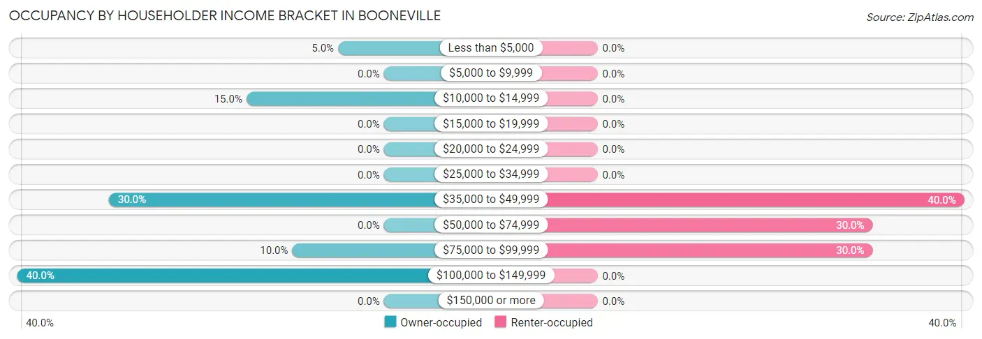 Occupancy by Householder Income Bracket in Booneville