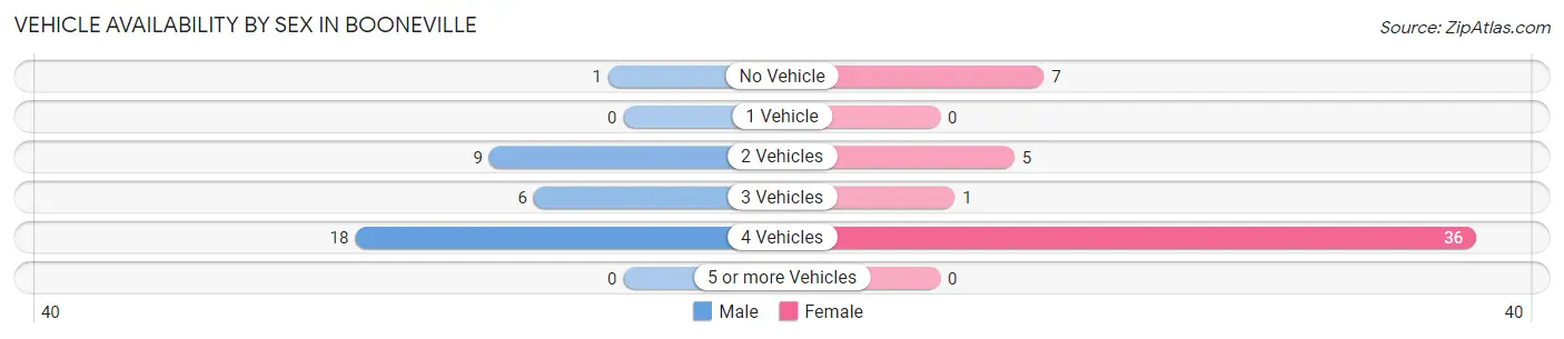 Vehicle Availability by Sex in Booneville