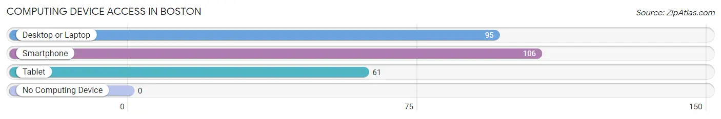 Computing Device Access in Boston