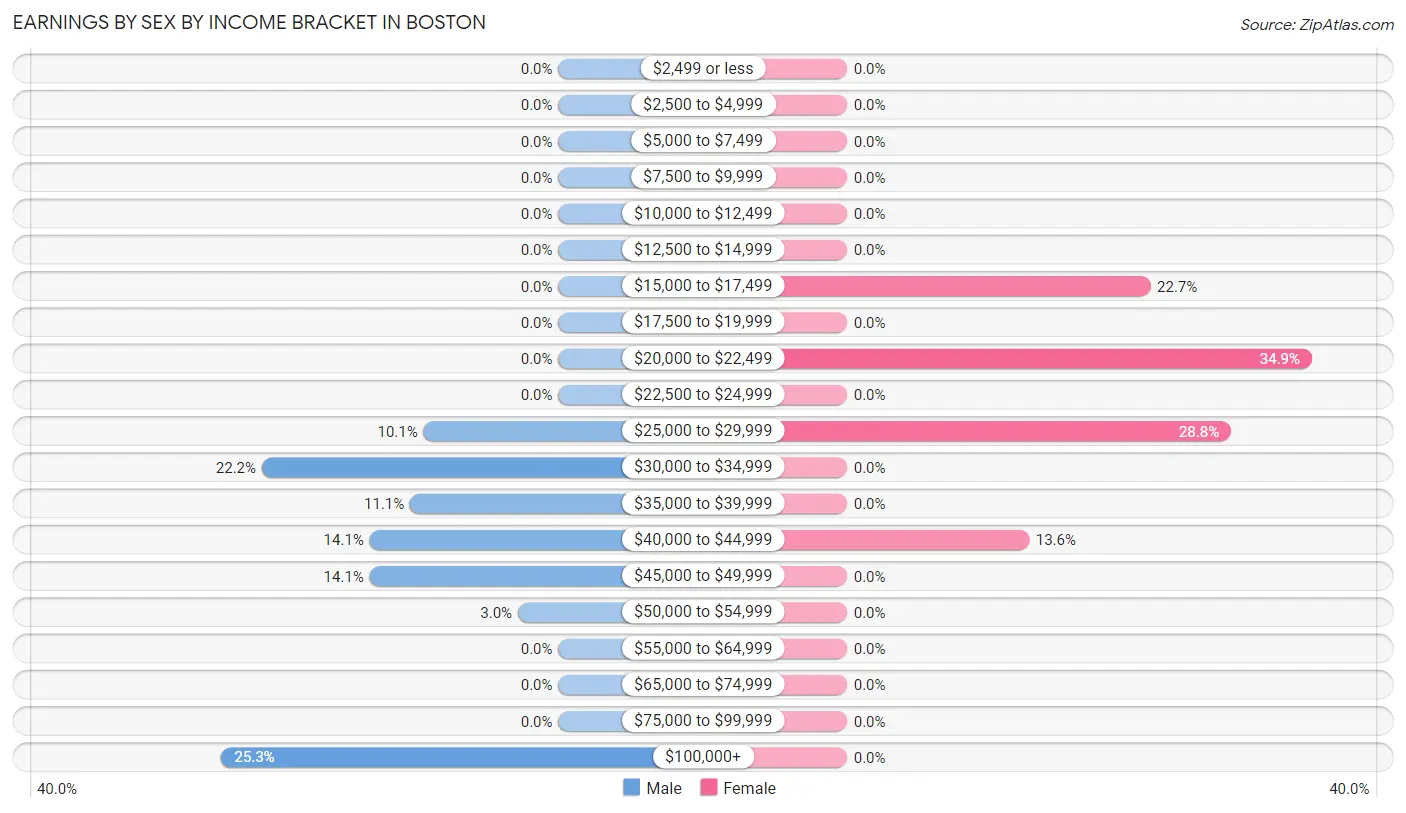 Earnings by Sex by Income Bracket in Boston