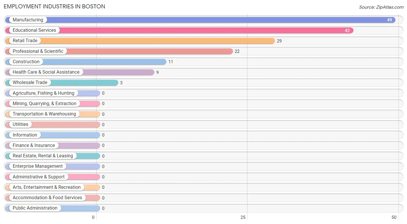 Employment Industries in Boston