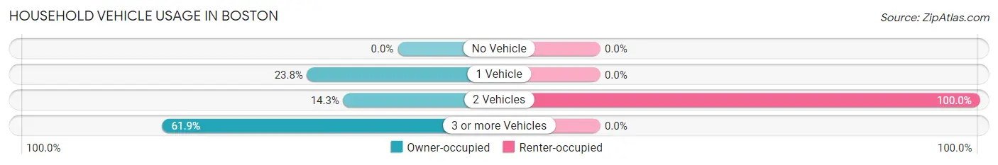 Household Vehicle Usage in Boston