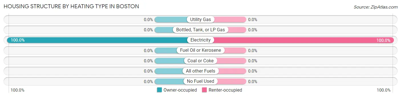 Housing Structure by Heating Type in Boston