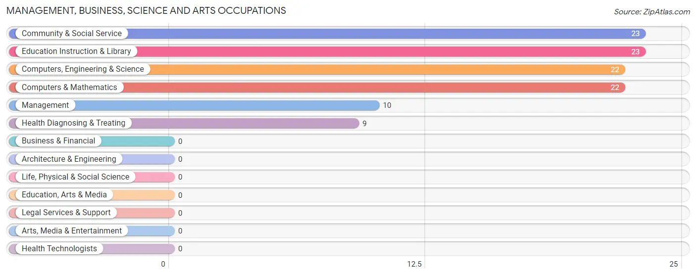 Management, Business, Science and Arts Occupations in Boston