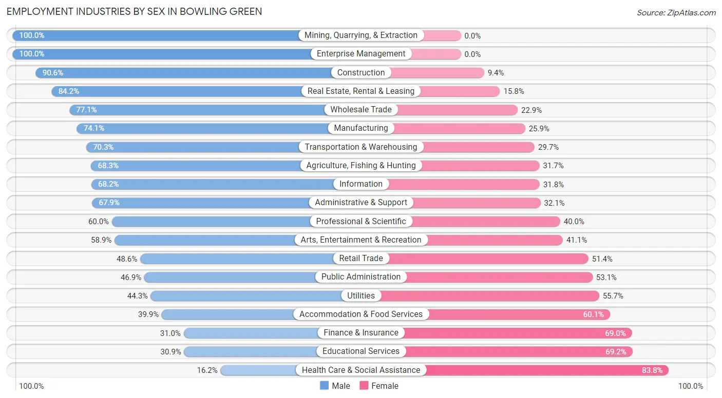 Employment Industries by Sex in Bowling Green