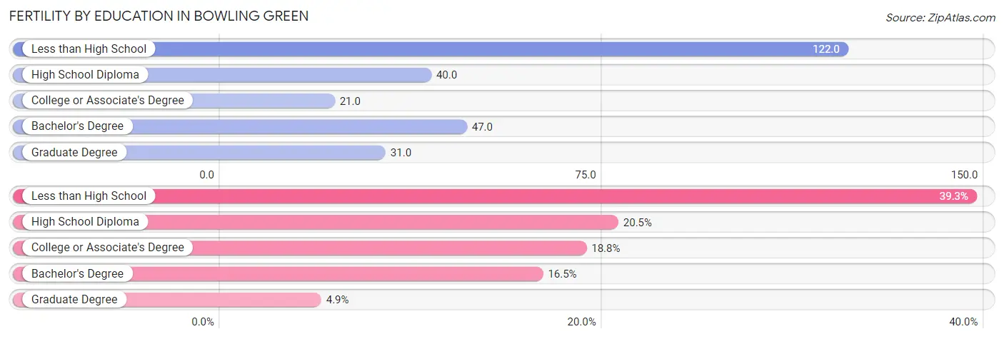 Female Fertility by Education Attainment in Bowling Green