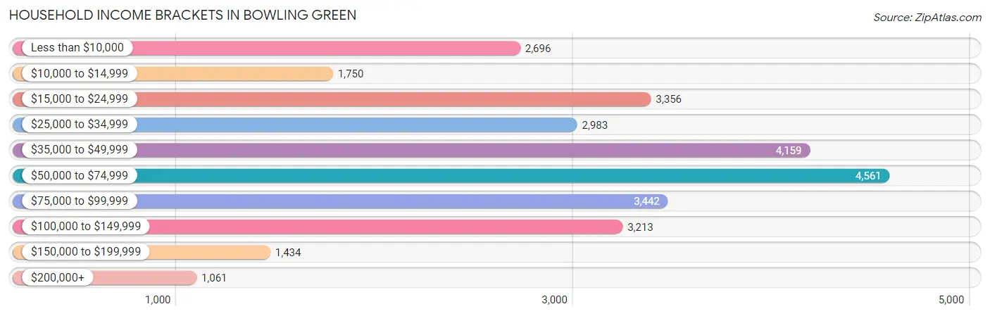 Household Income Brackets in Bowling Green