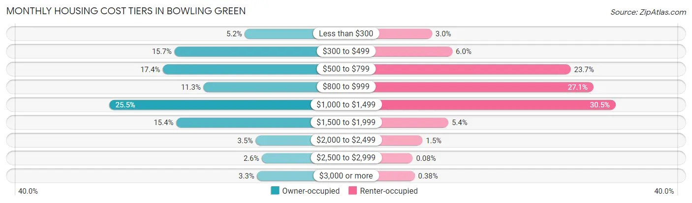 Monthly Housing Cost Tiers in Bowling Green