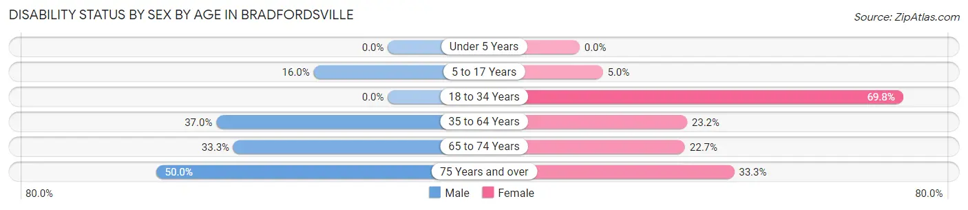 Disability Status by Sex by Age in Bradfordsville