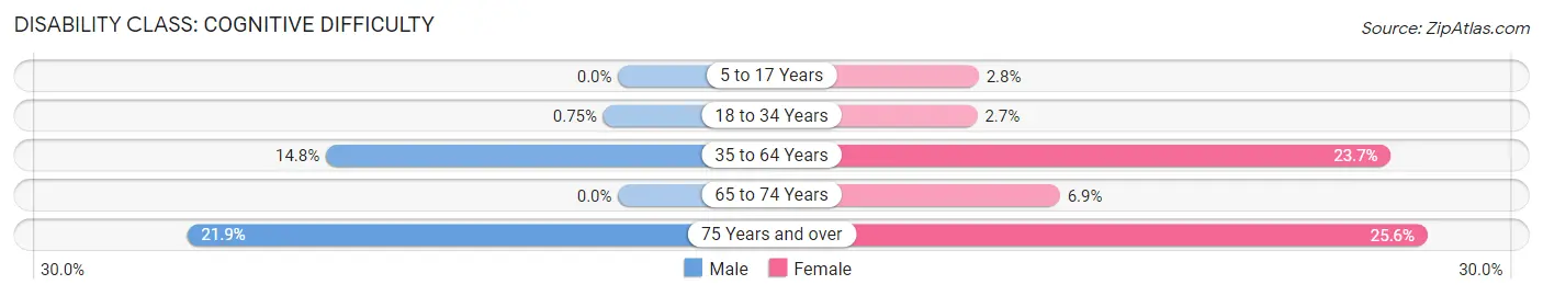 Disability in Brandenburg: <span>Cognitive Difficulty</span>