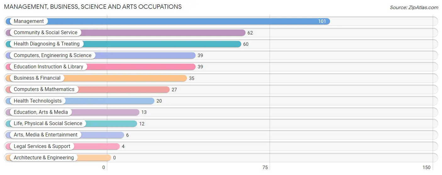 Management, Business, Science and Arts Occupations in Brandenburg