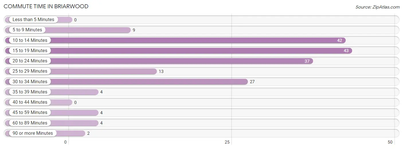 Commute Time in Briarwood