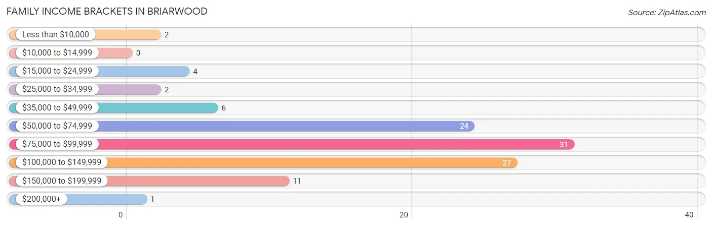 Family Income Brackets in Briarwood