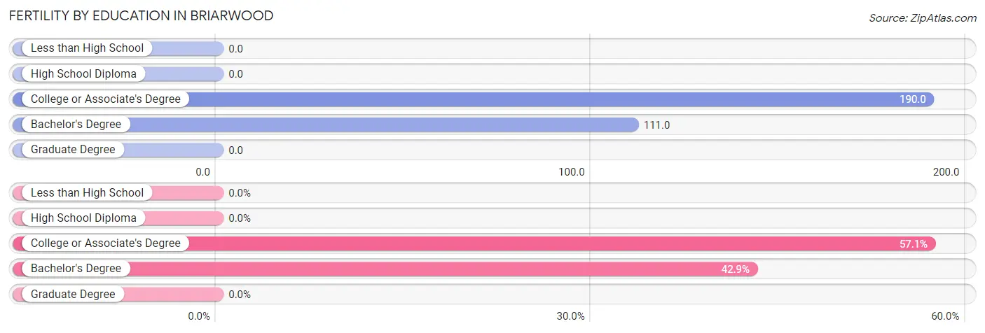 Female Fertility by Education Attainment in Briarwood