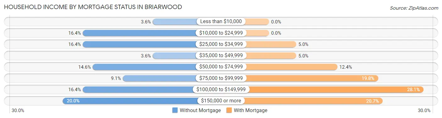 Household Income by Mortgage Status in Briarwood