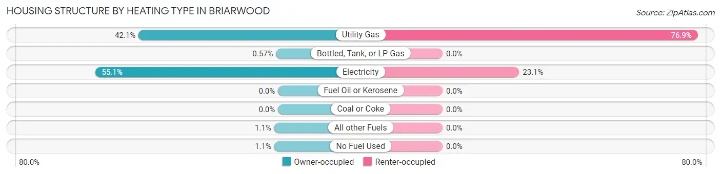 Housing Structure by Heating Type in Briarwood