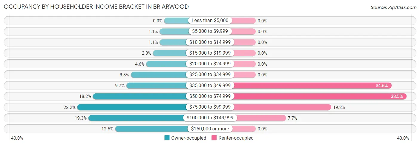 Occupancy by Householder Income Bracket in Briarwood