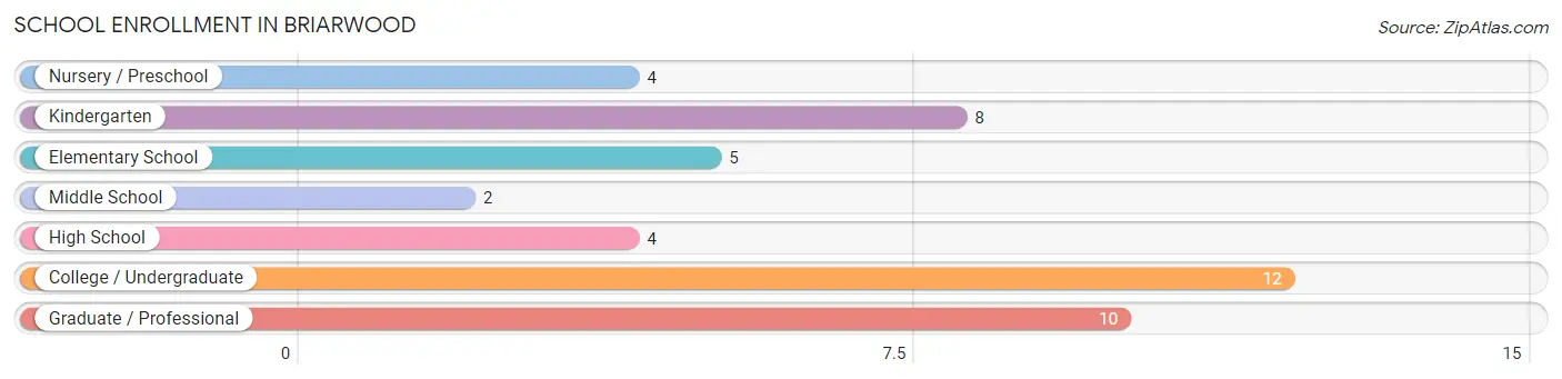 School Enrollment in Briarwood