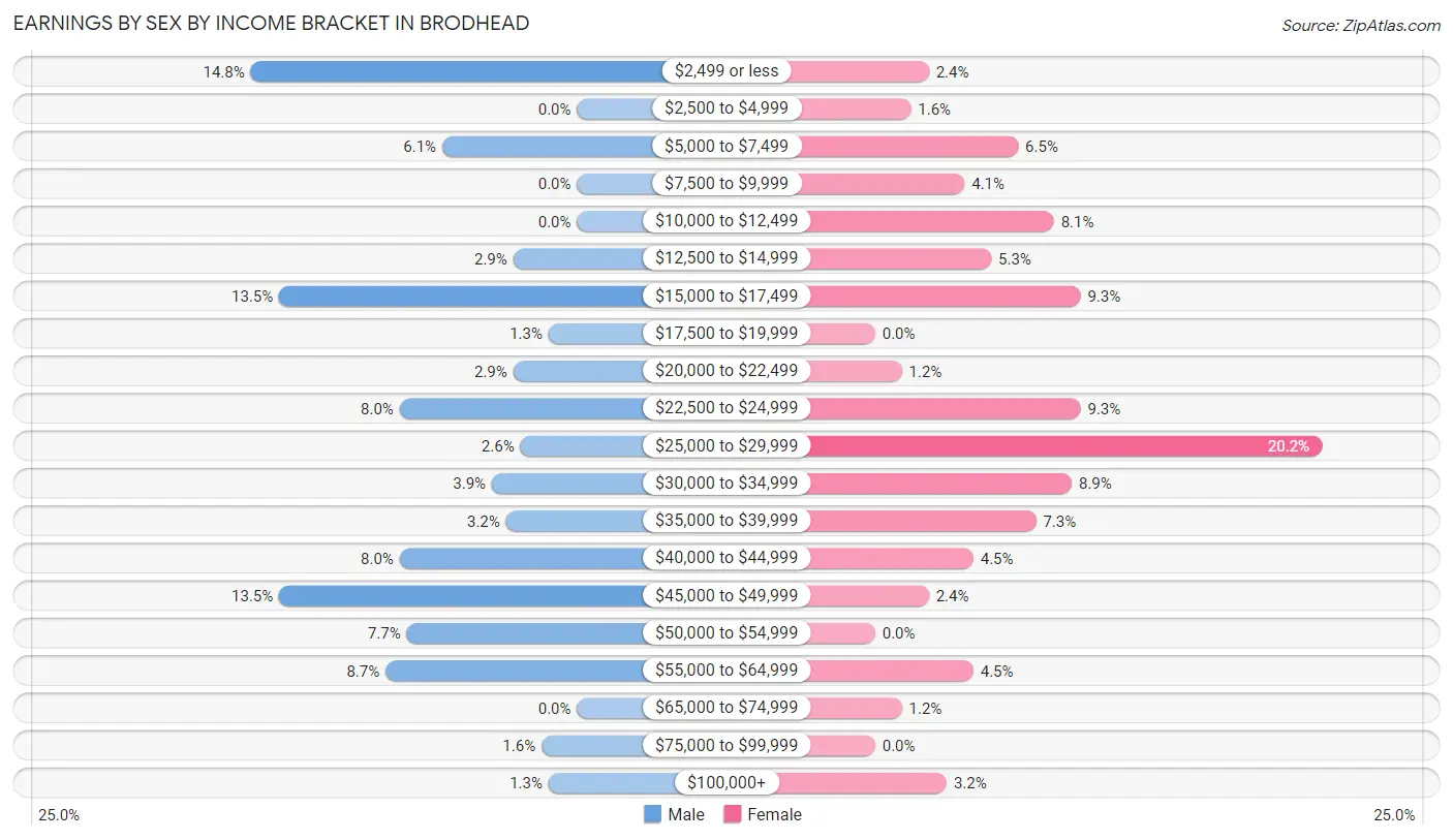 Earnings by Sex by Income Bracket in Brodhead