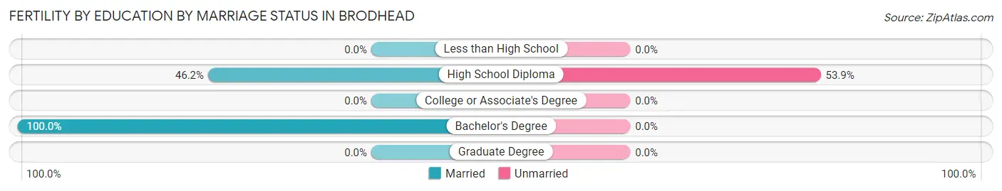 Female Fertility by Education by Marriage Status in Brodhead