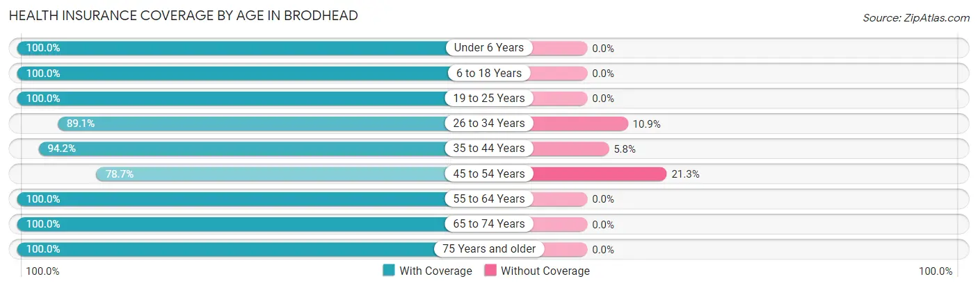 Health Insurance Coverage by Age in Brodhead
