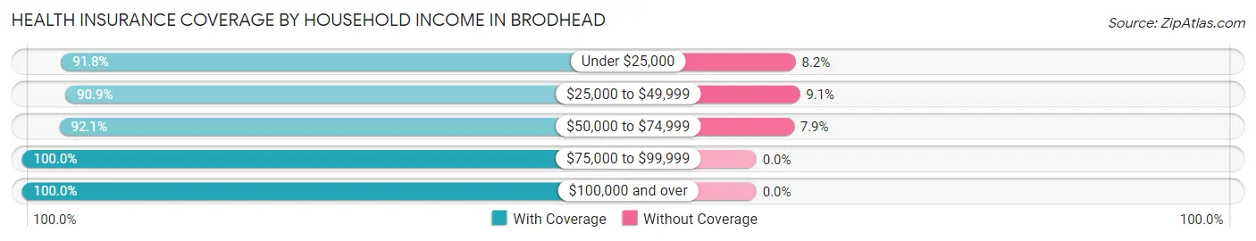 Health Insurance Coverage by Household Income in Brodhead