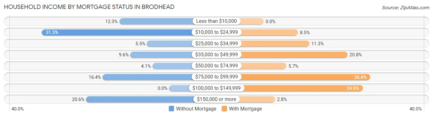 Household Income by Mortgage Status in Brodhead