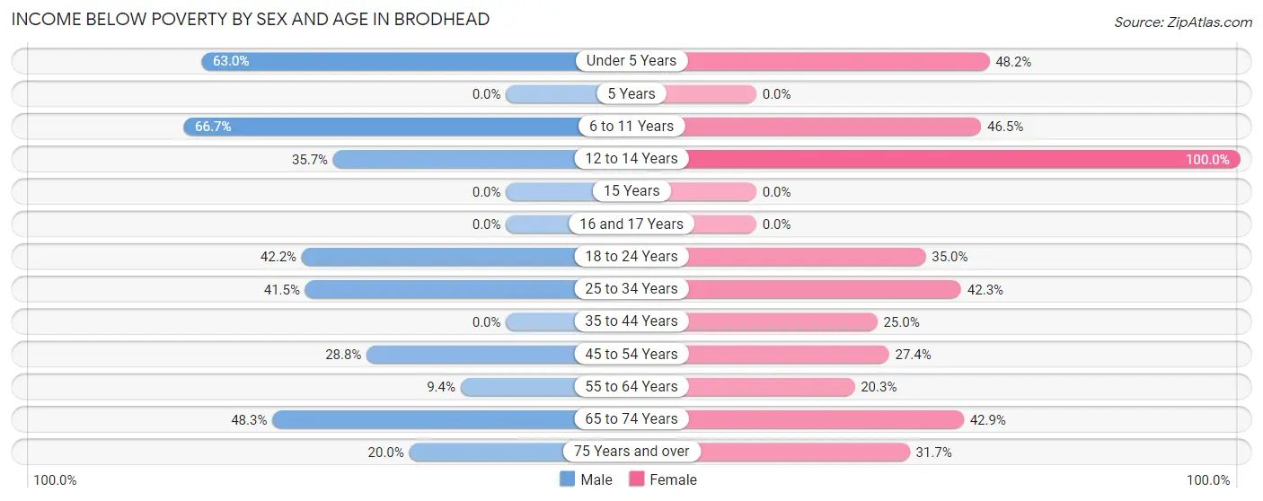 Income Below Poverty by Sex and Age in Brodhead