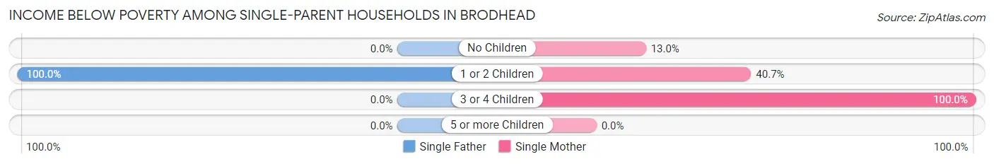 Income Below Poverty Among Single-Parent Households in Brodhead
