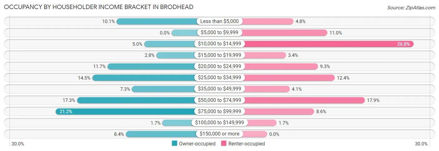 Occupancy by Householder Income Bracket in Brodhead