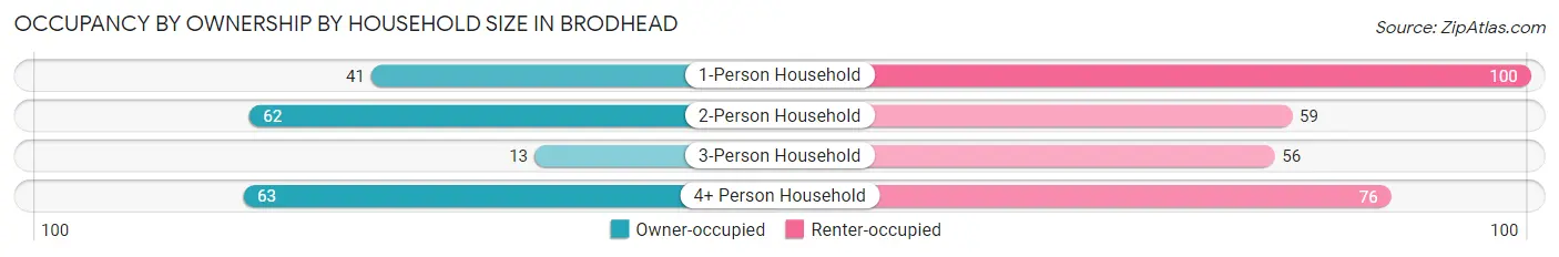 Occupancy by Ownership by Household Size in Brodhead