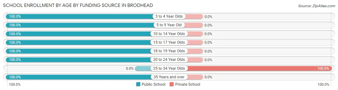 School Enrollment by Age by Funding Source in Brodhead