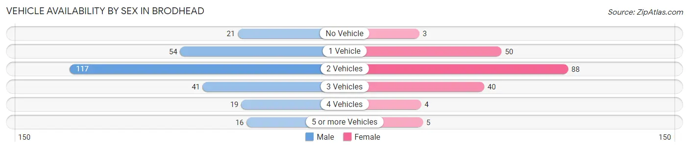 Vehicle Availability by Sex in Brodhead