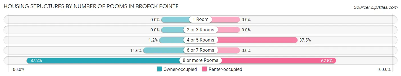 Housing Structures by Number of Rooms in Broeck Pointe