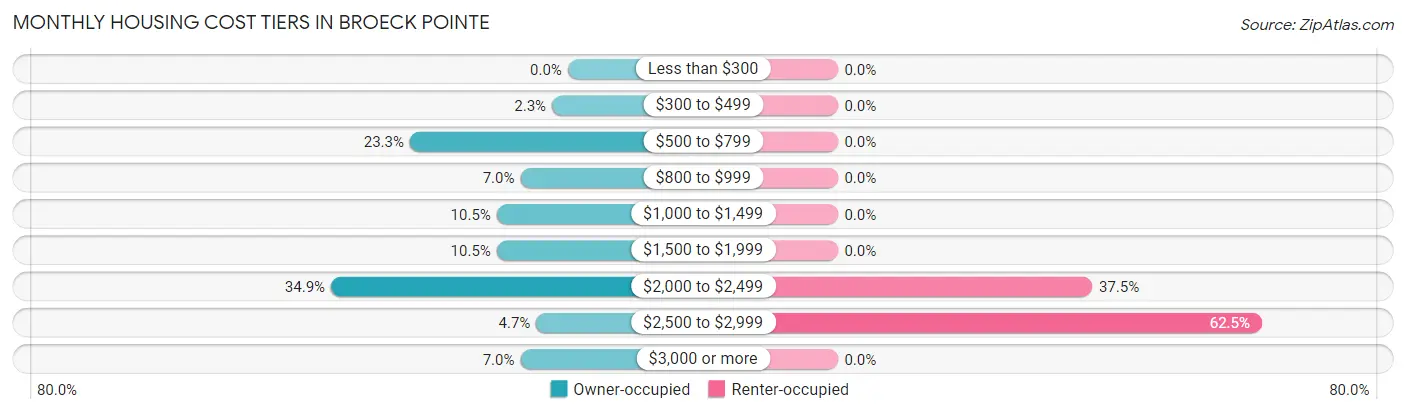Monthly Housing Cost Tiers in Broeck Pointe