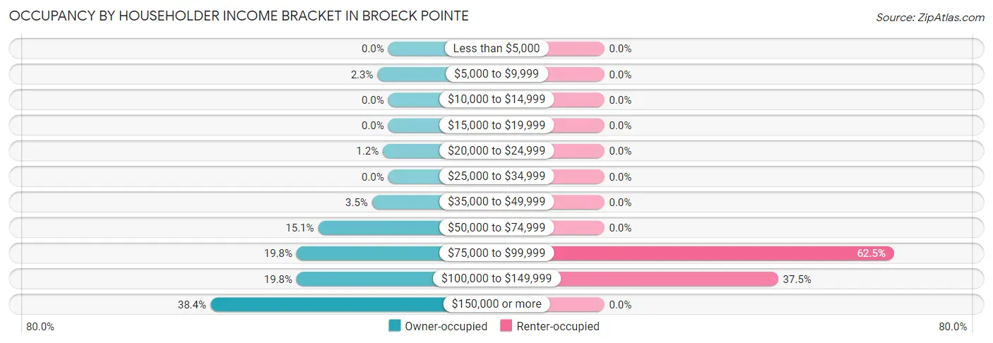 Occupancy by Householder Income Bracket in Broeck Pointe