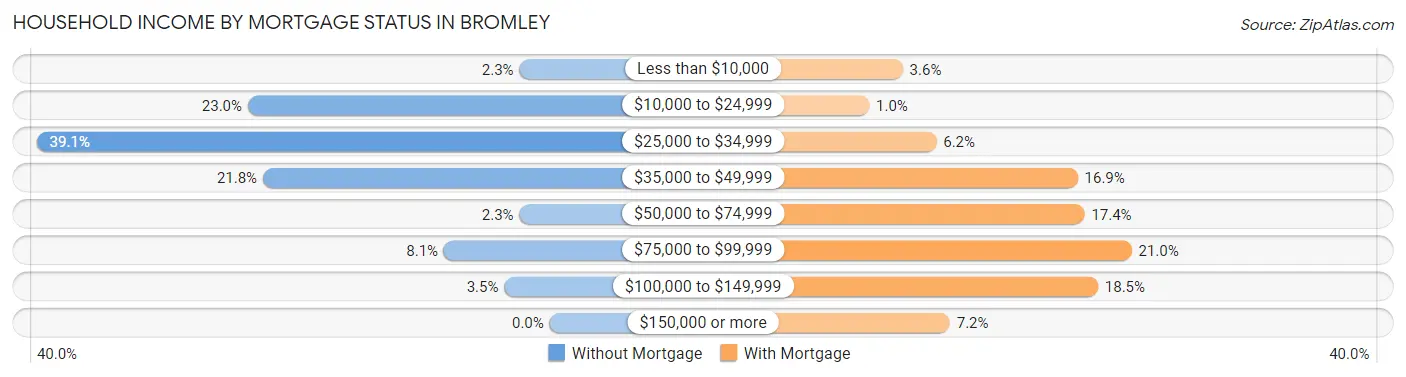 Household Income by Mortgage Status in Bromley