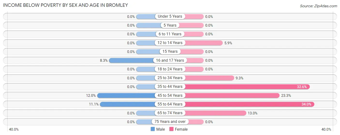 Income Below Poverty by Sex and Age in Bromley