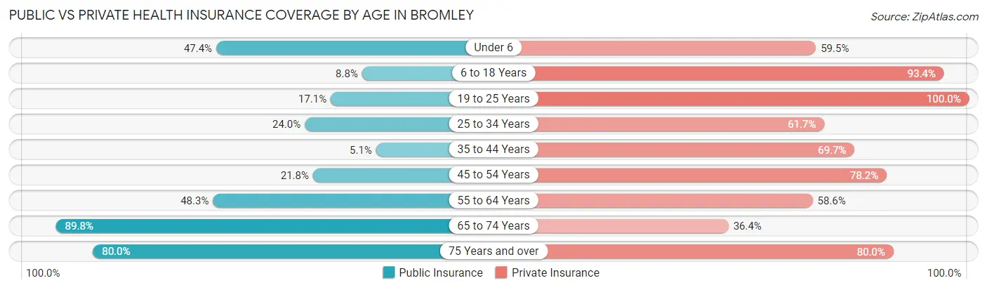 Public vs Private Health Insurance Coverage by Age in Bromley