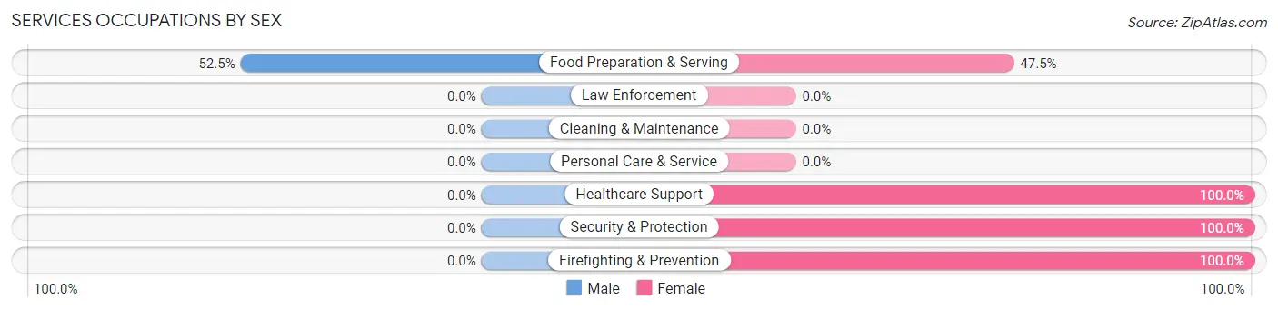 Services Occupations by Sex in Bromley